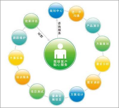 精準觸達，高效轉化 讓咨詢策劃服務需求方快速鎖定你的五大策略